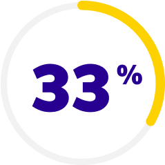 >33%