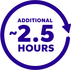 Clock showing a ~2.5-hour increase