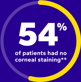 54% of patients had no corneal staining** 