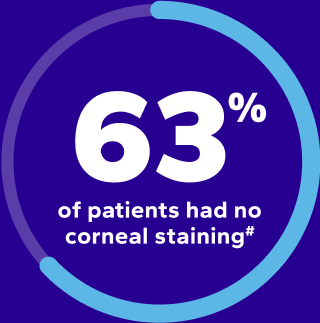 63% of patients had no corneal staining#
