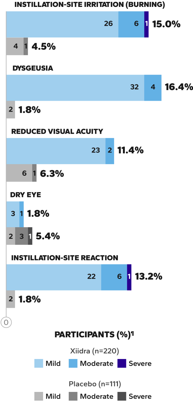 Most frequent adverse events (>5%) in SONATA bar chart