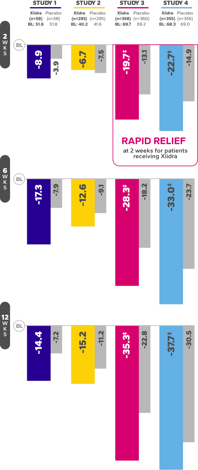 Mean change from baseline in EDS bar chart