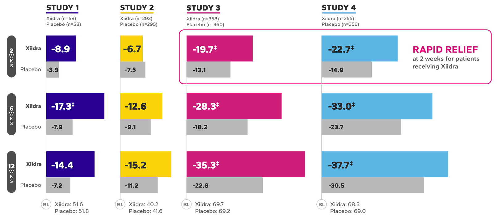 Mean change from baseline in EDS bar chart
