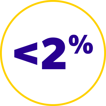 Less than 2%