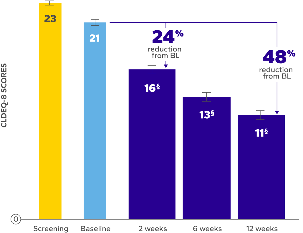 Mean CLDEQ-8 scores over time bar chart
