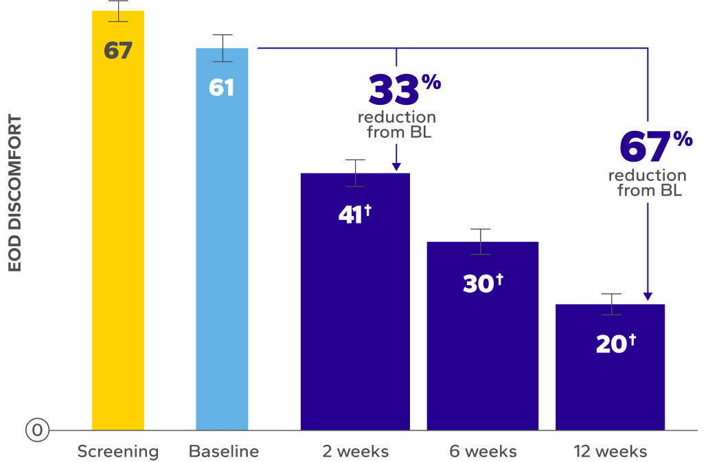 Mean EOD discomfort over time bar chart