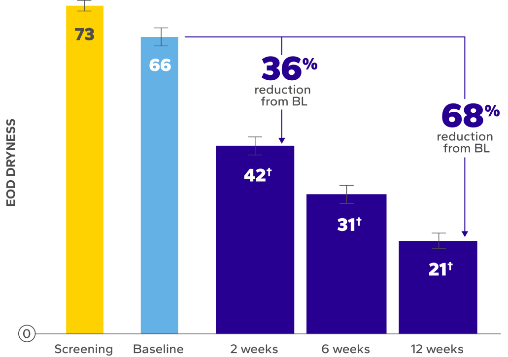 Mean EOD dryness over time bar chart