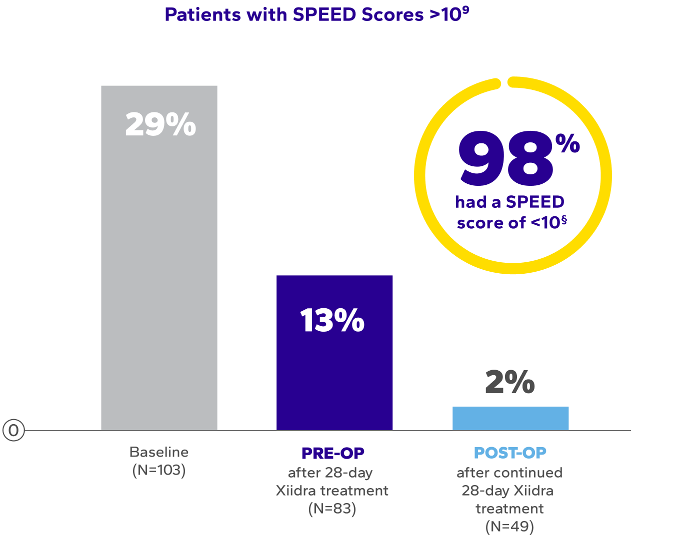 Patients with SPEED scores >10 bar chart
