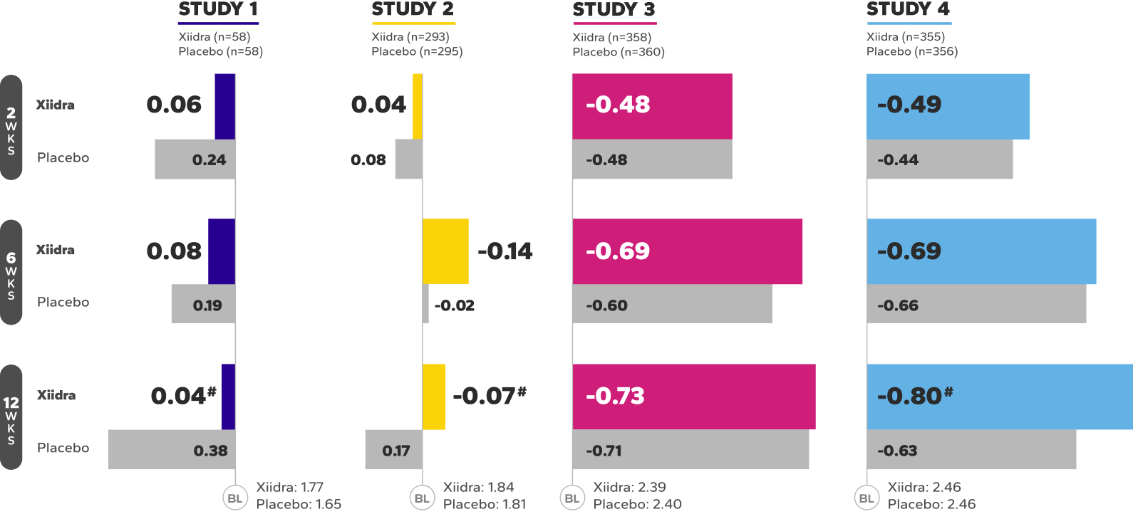 Mean change from baseline in ICSS bar chart